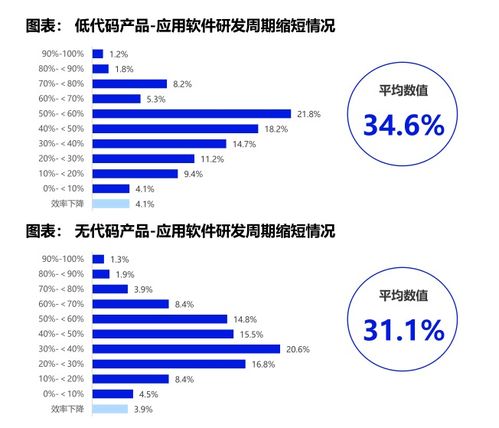 深解 低代碼無(wú)代碼市場(chǎng)